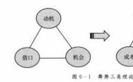 什么是舞弊三角“神器”？