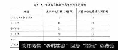 表6-1 宇通客车组合计提坏账准备的比例