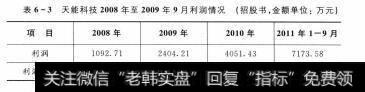 表6-3 天能科技2008年至2009年9月利润情况（招股书，金额单位：万元）