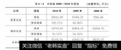 表6-4 木林森2008-2010年营收（金额单位：万元）