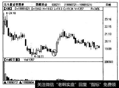 <a href='/gpcjwtjd/86435.html'>西藏药业</a>（600211)构筑双底形态的二次探底过程中