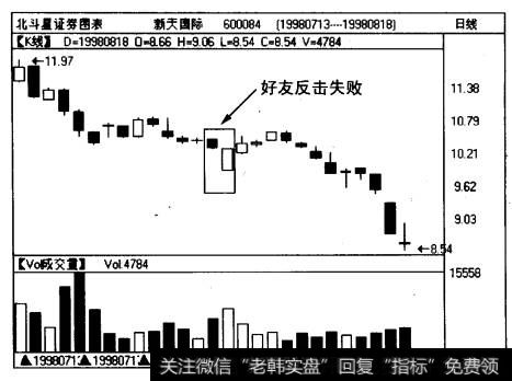 新天国际（600084)日线图