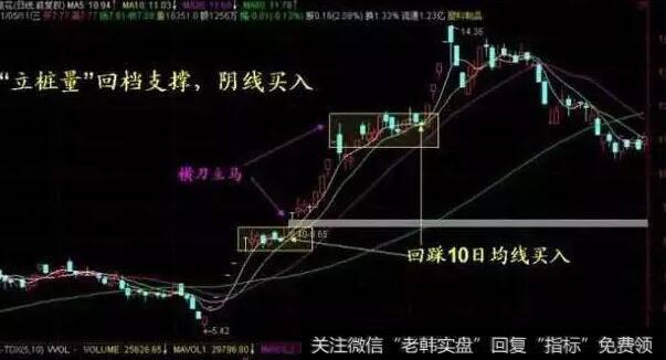 “立桩量”回档支撑，阴线买入