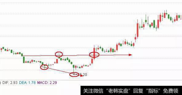 两个低点之间相差不超过10%