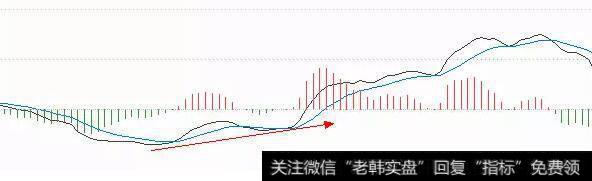 新低之后价格后期放量攻击，配合整体的底背离走势，后期走出了一波上涨走势