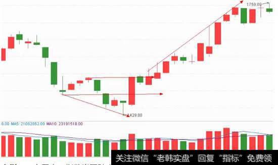 指数出现破底翻走势，同样出现一波强势拉升。