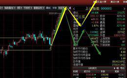 大盘上攻3300点 后下周会这么走