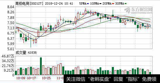<a href='/redianticai/288251.html'>南极电商</a>股东东方新民质押1000万股 占其所持股份的16.25%