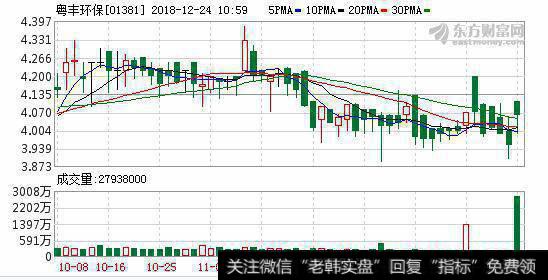 粤丰环保升逾2%破十天廿天线，成交超过亿元