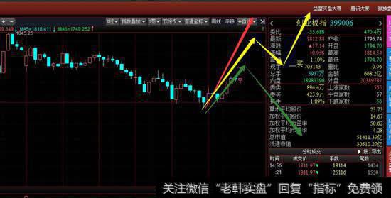 从30分钟级别看创业板今天的上涨已经构成30分钟一笔上涨一笔，目前看这一笔的上涨较为关键。