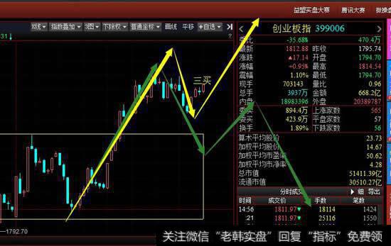 从5分钟级别看创业板再次出现新的5分钟级别中枢，短期想要走强必然会有5分钟级别三买