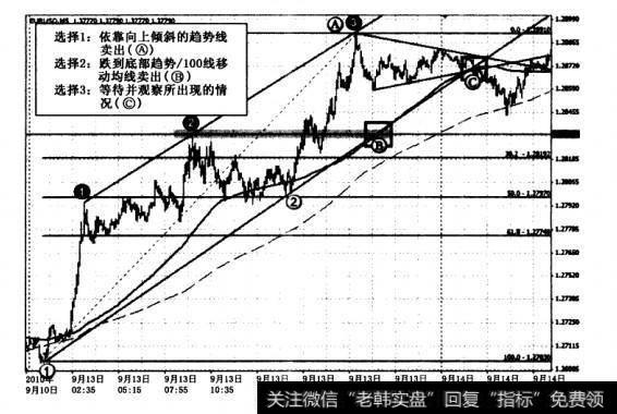 依据顶部趋势(图11.5A)卖出。当市场趋势走高(或走低)时