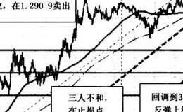 如何寻找整盘期交易信号？关注哪些数据？