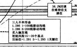 有哪些趋势进入点？