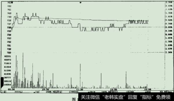 股价在分时走势图上会呈现出“心跳”的波动状态，