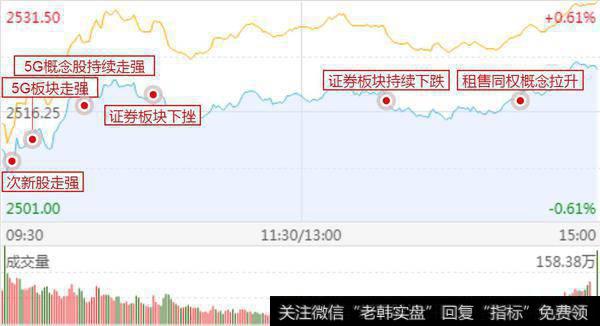 5G引领缓和逻辑爆发；下阶段看天然气设备