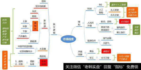 目前市场存在三条线