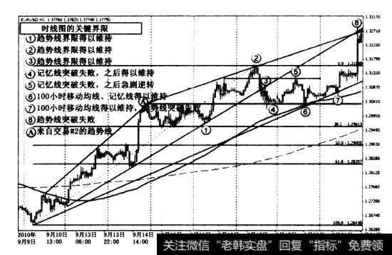 当我们在实时交易环境中时，我在图中添加了标准<a href='/qushixian/'>趋势线</a>、记忆线，以及100小时和200小时移动均线。