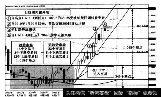 5个交易日后，9月28日，大幅下跌区间的50%回调位在1.3510被突破。