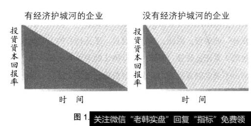 图1.1企业有无经济护城河的差异