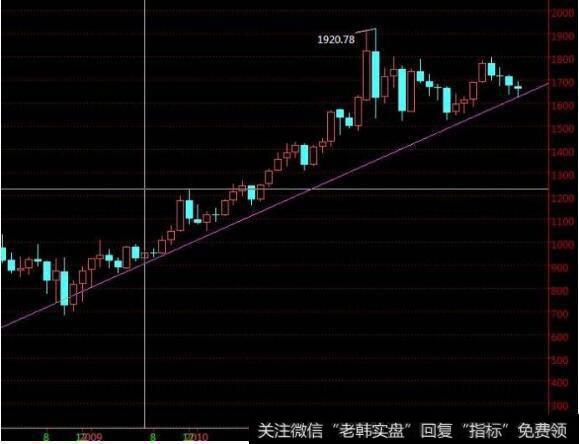 如何寻找长期趋势线