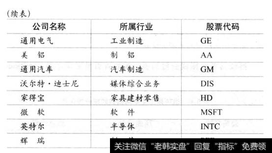 表5.1道琼斯工业平均指数的成分股企业（续表）