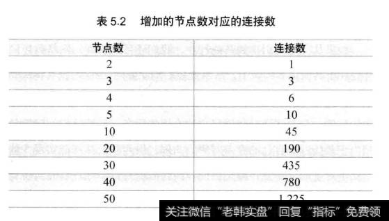 表5.2增加的节点数对应的连接数