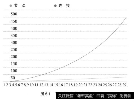 图5.1节点数与连接数的关系