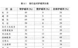 如何在不同行业找寻优质护城河企业?