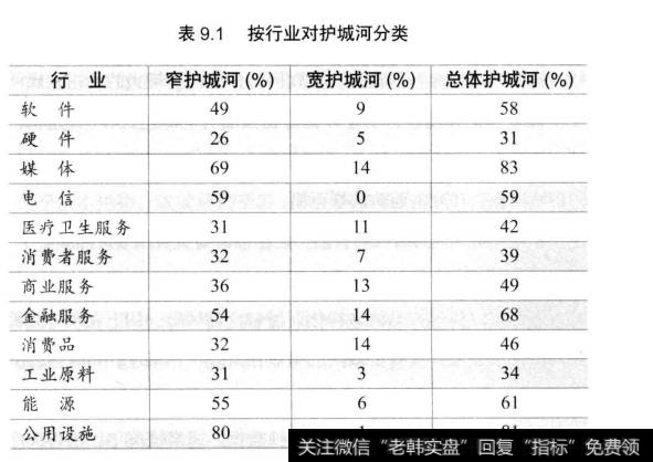 表9.1按行业对护城河分类