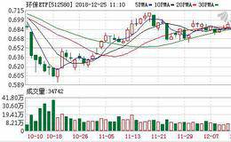 环保ETF：融资余额环比下降3.78%，降幅两市第17（12-24）