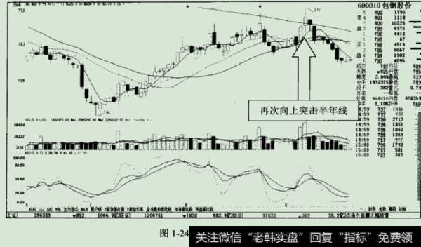股价再次突击半年线的时候成交量却突然放大