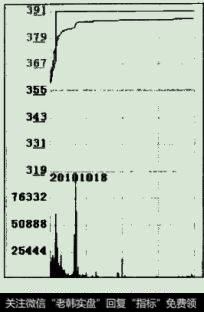 股价开盘后稍作震荡就呈现出直线式的上冲，并直至涨停。