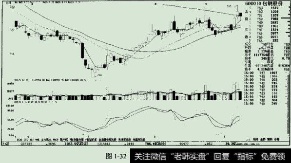 盘中主动性买单会明显增加，同时成交且也会出现明显的放大。