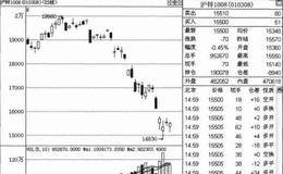 如何进行震涨上行交易技巧操作解析？