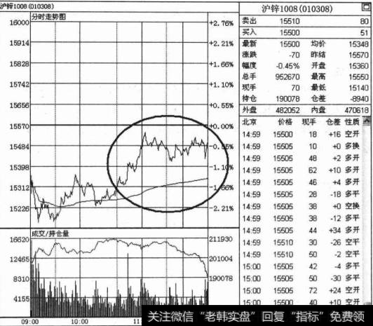 如何进行震涨上行交易技巧操作解析?