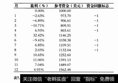 在实际业绩记录中如何预测资金回撤深度？如何在金融工具上预测并且控制风险？