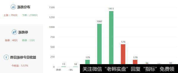 两市涨跌数