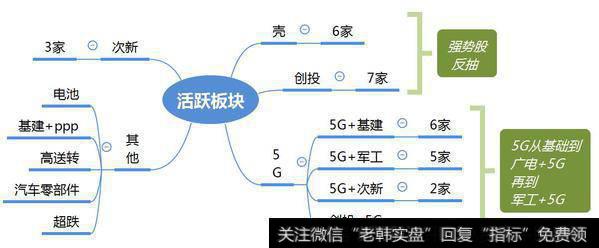 市场热点梳理图