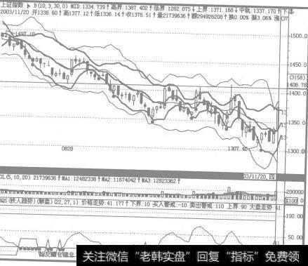 现在怎么看大盘?是看空还是看多?怎样利用大盘作为总体控制风险的方法？