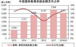 中信证券计划收购广州证券 扩大南方势力版图