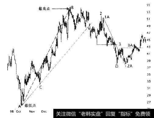 趋势改变法则预侧趋势的改变