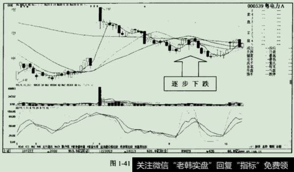 至少在股价没有再次向上突破年线之前，是不会急于去入场的。