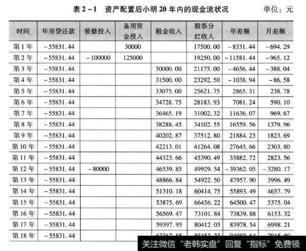 资产配置后小明20年内现金流状况