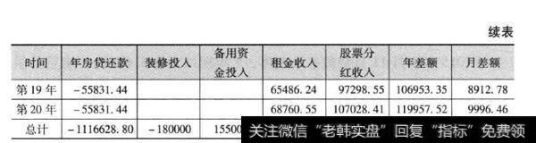 资产配置后小明20年内现金流状况