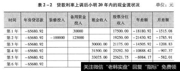 贷款利率上调后小明20年内现金流状况