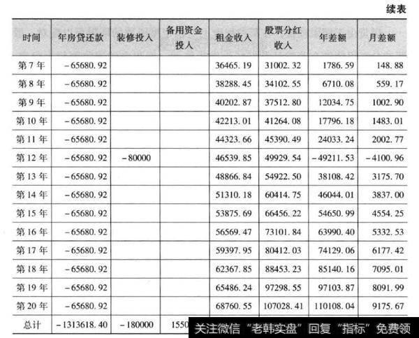 贷款利率上调后小明20年内现金流状况