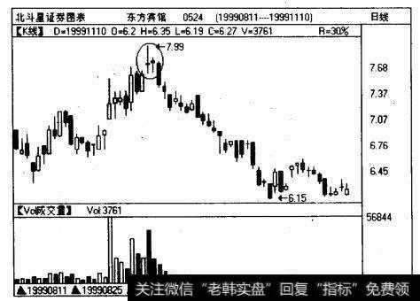 东方宾馆(0524)曰线图