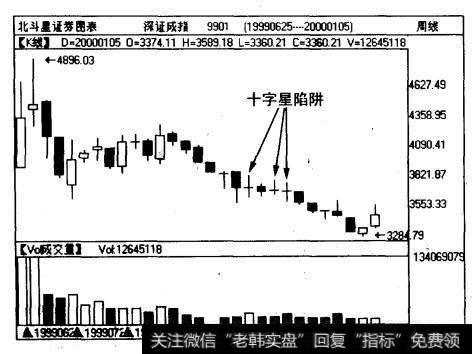 深证成份指数(9901)周线图