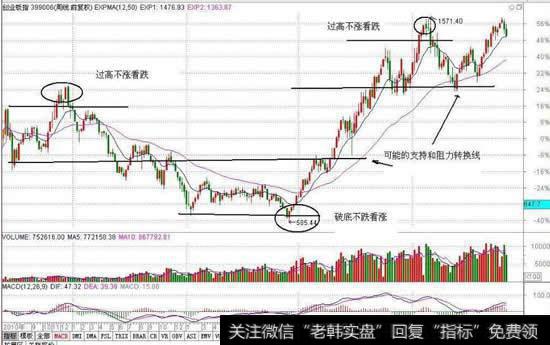 什么是支撑区间和阻力区间